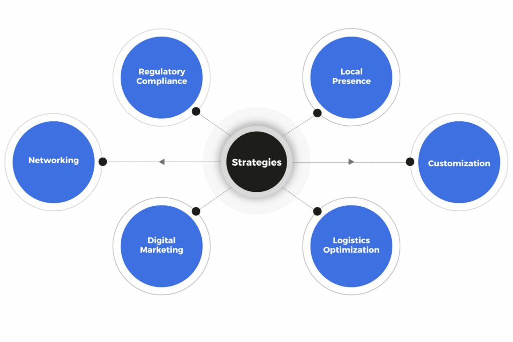 B2B Ecommerce Strategies