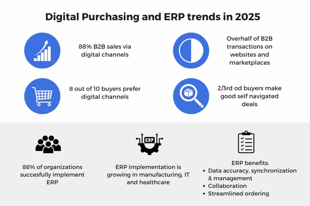 Cloudfy: Leading Digital Purchasing and ERP Trends in 2025