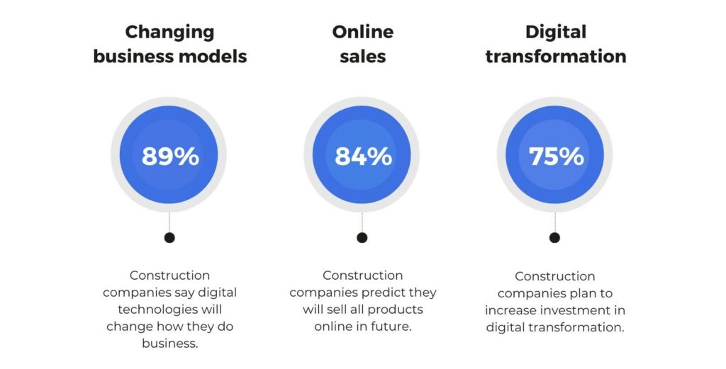 Digital transformation in construction industry