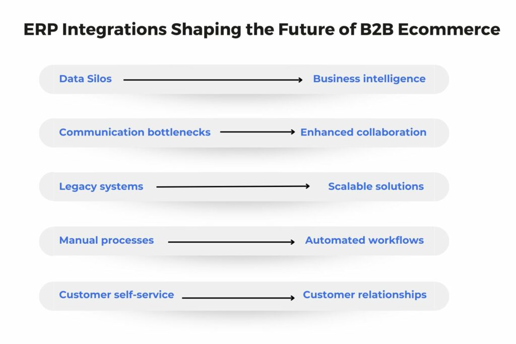 Seamless ERP integration with Cloudfy ecommerce platform