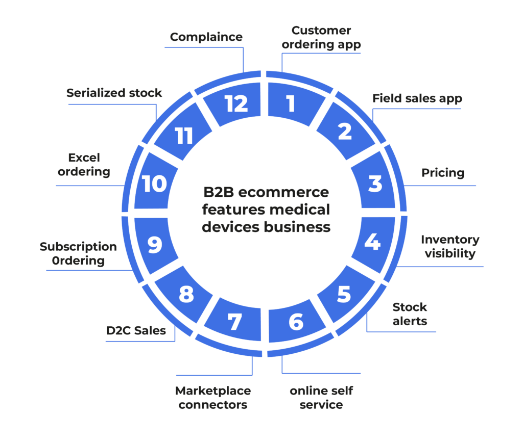 Key B2B ecommerce features for medical devices by Cloudfy