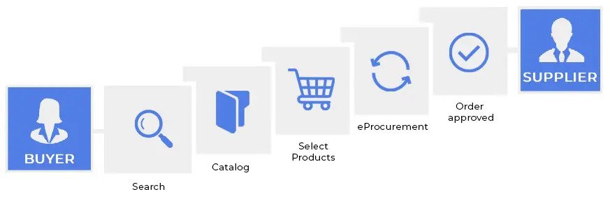 Punchout Integration with Cloudfy B2B Ecommerce Platform