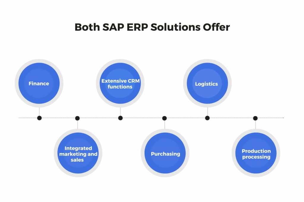 Seamless SAP Business Integration with Cloudfy